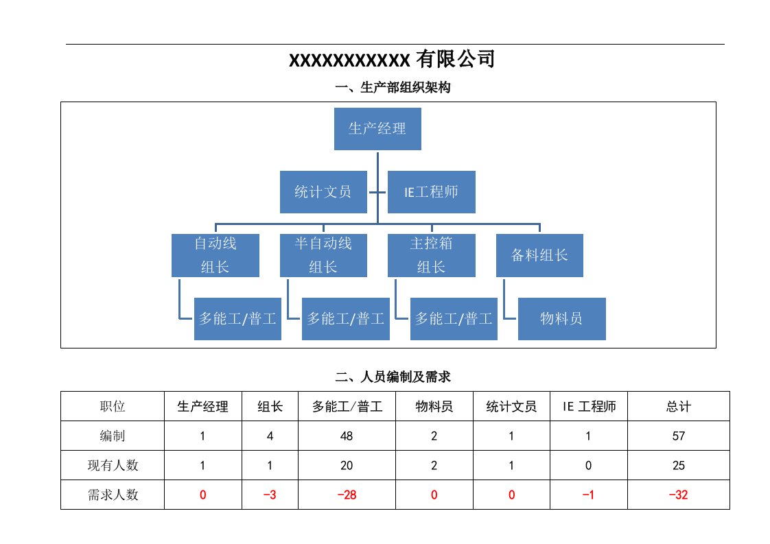 生产部组织架构和岗位说明书