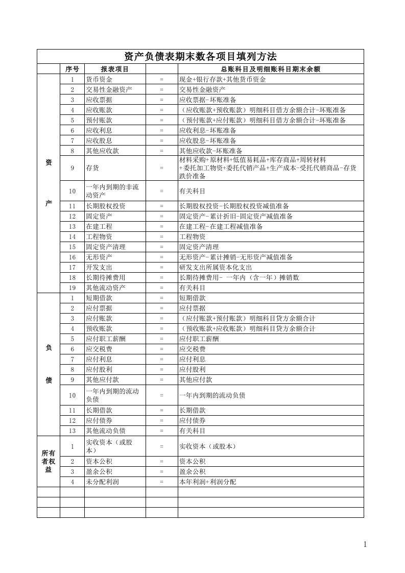 资产负债表、利润表各项目填列方法