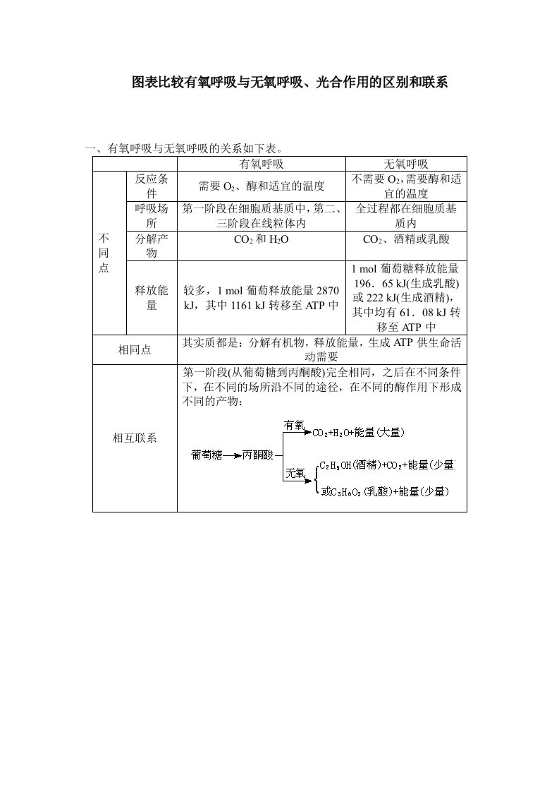 图表比较有氧呼吸与无氧呼吸、光合作用的区别和联系