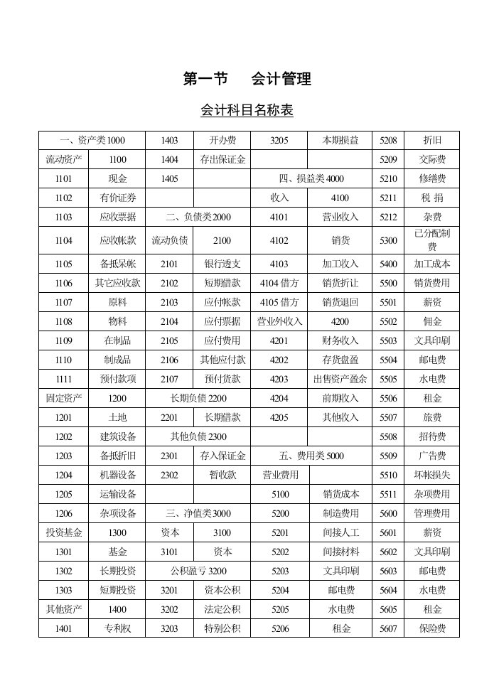 【管理精品】C090101-会计科目名称表