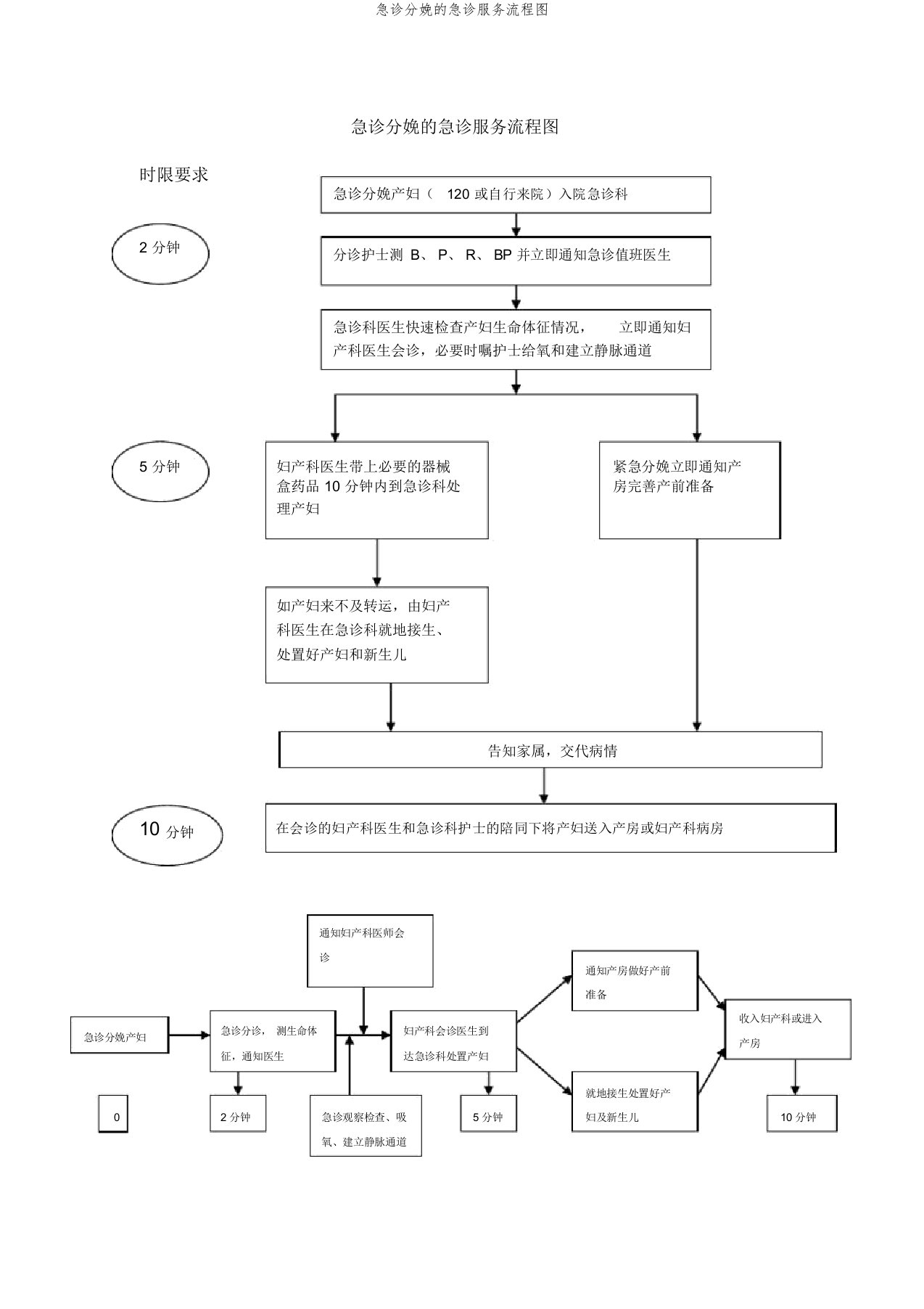 急诊分娩的急诊服务流程图