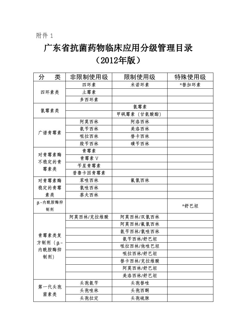 广东省抗菌药物临床应用分级管理目录