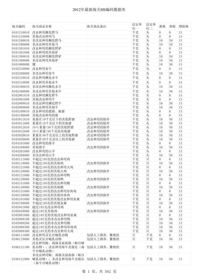 2012年最新海关商品编码数据库