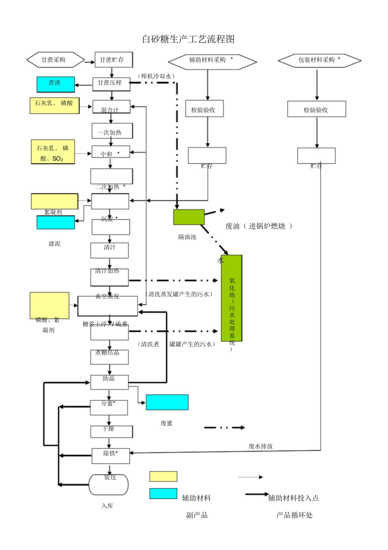 白砂糖生产工艺流程图