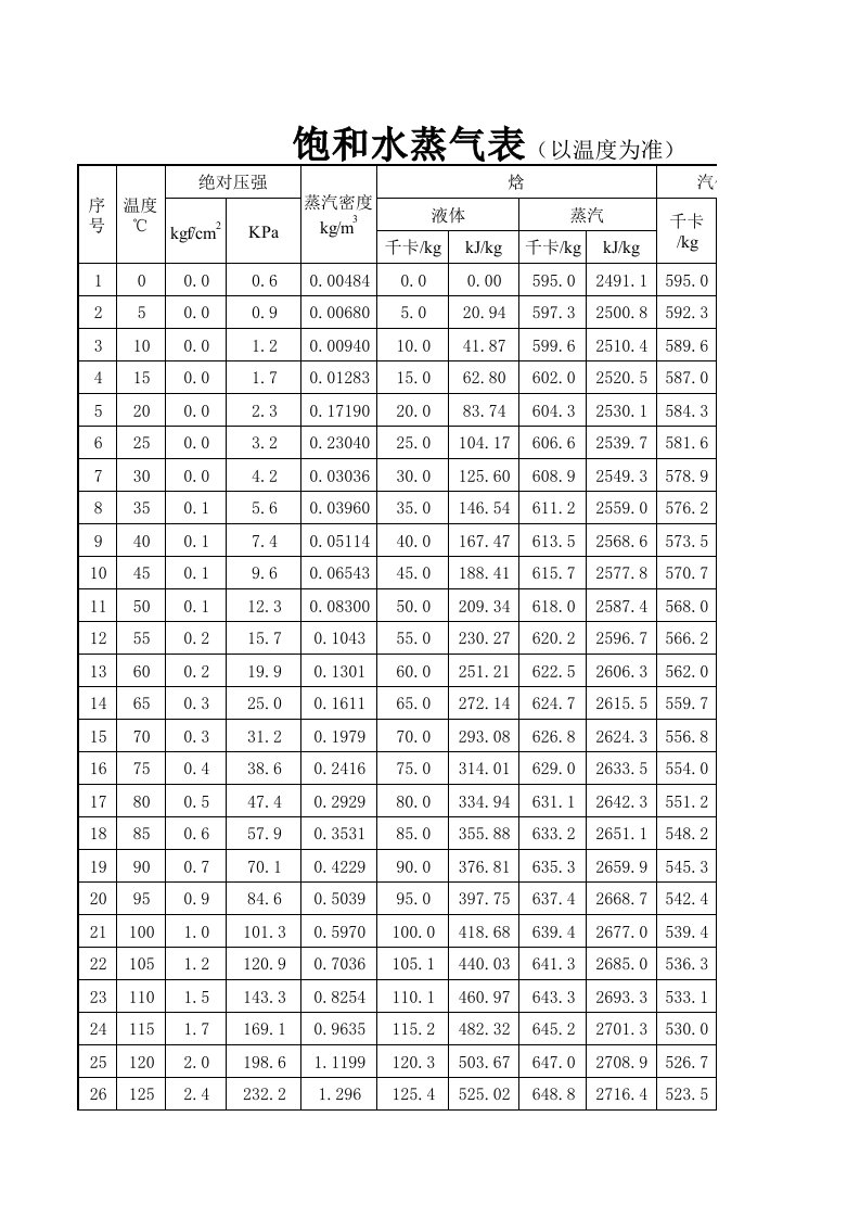 饱和水蒸汽物性参数表