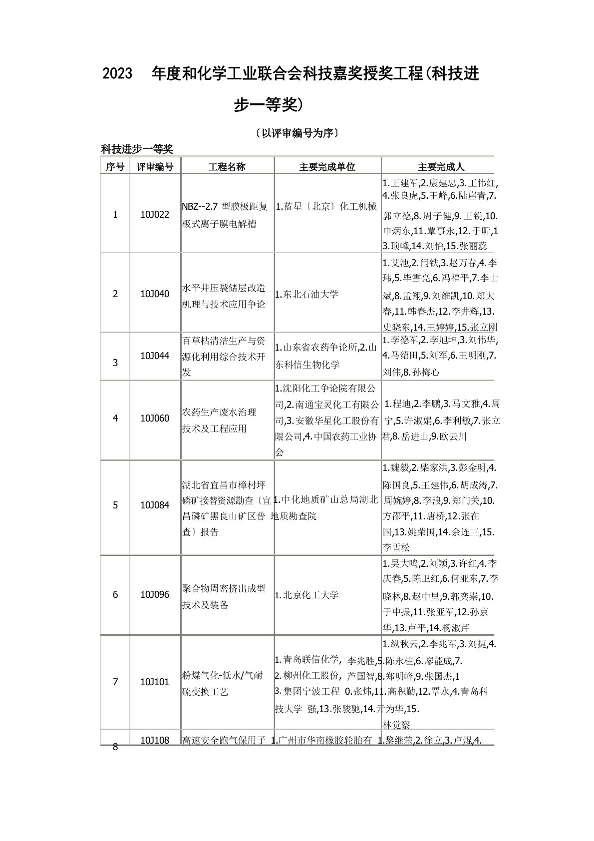 2023年度中国石油和化学工业联合会科技奖励授奖项目