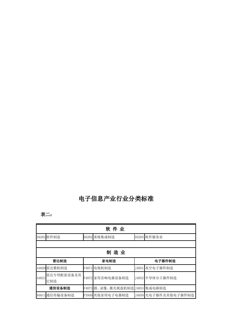 电子信息产业行业分类标准