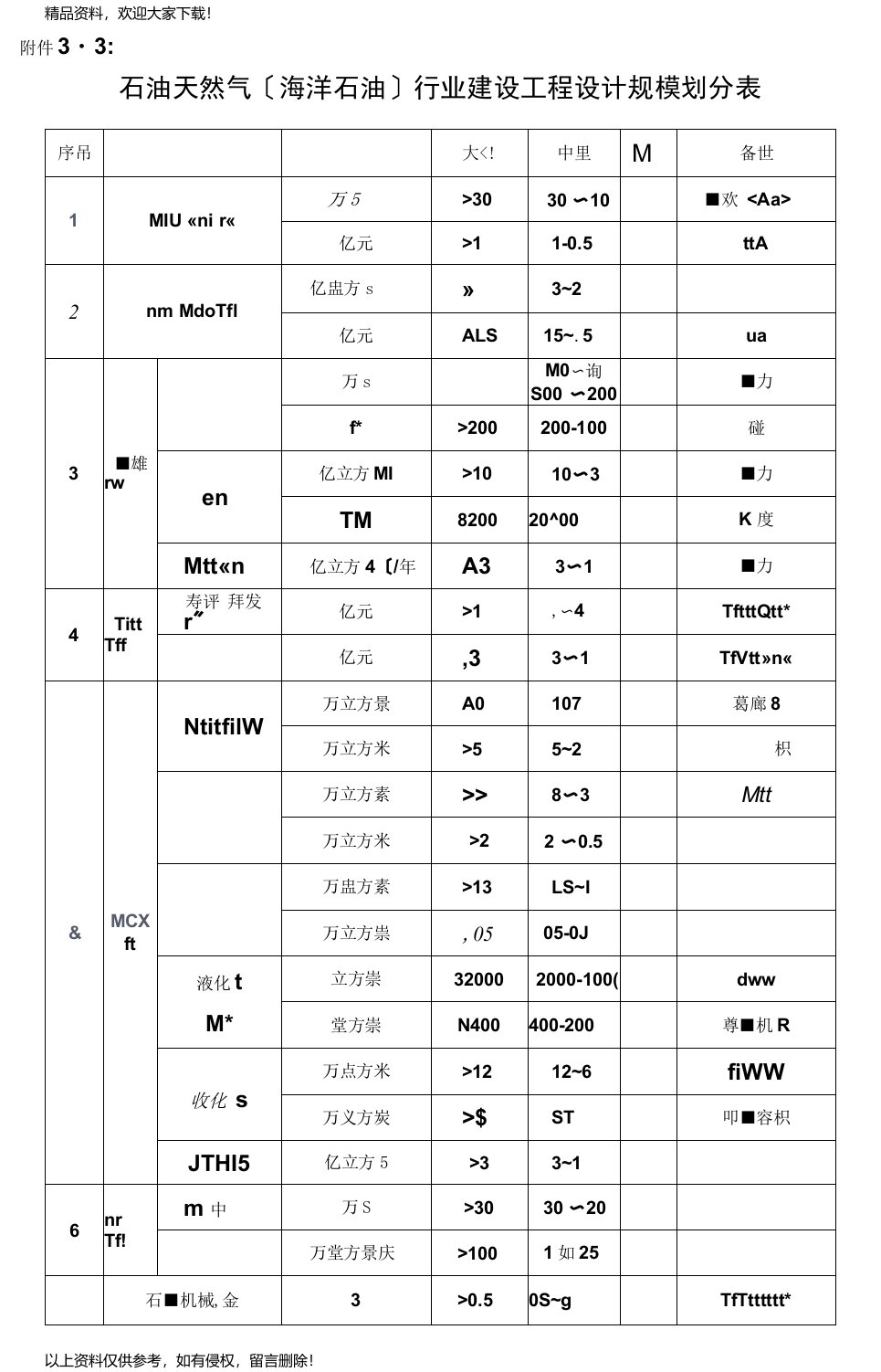 石油天然气规模划分表