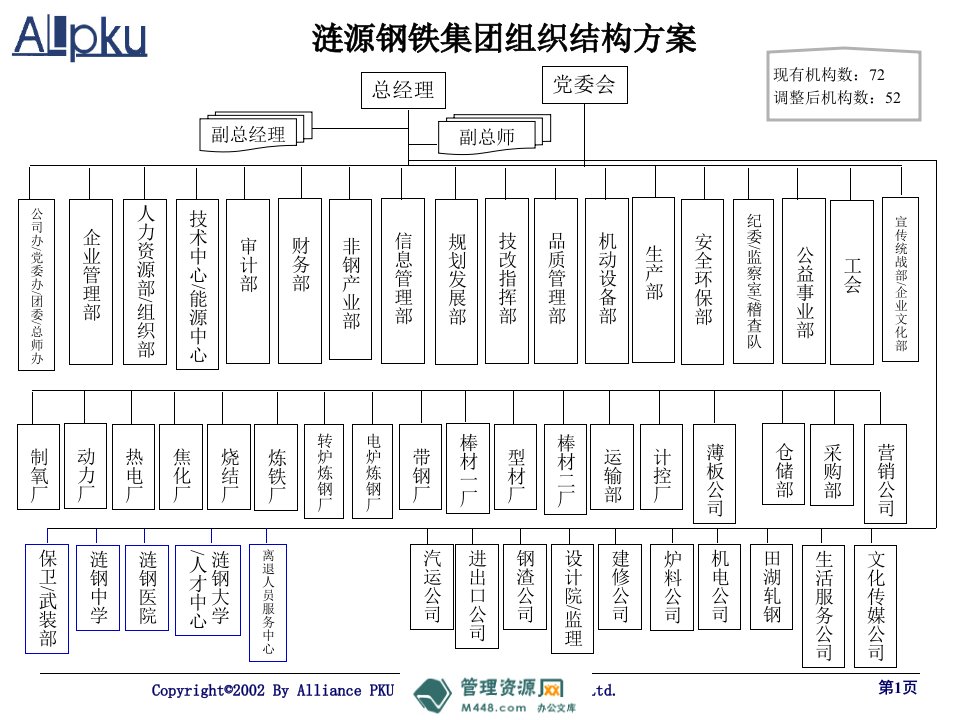 《涟源钢铁集团组织结构策划方案》(55页)-组织结构