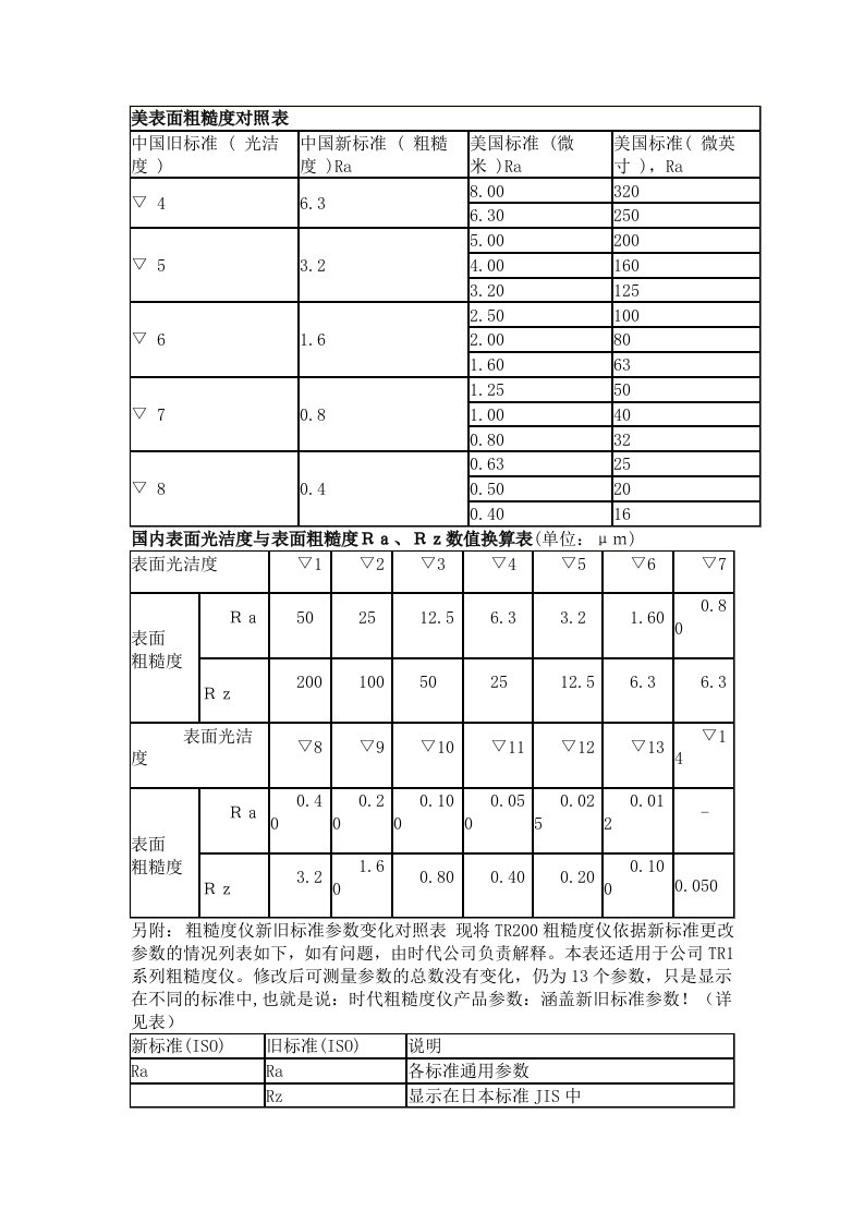 表面粗糙度对照表