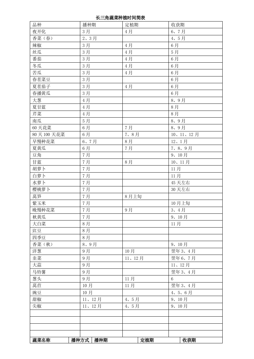 长角蔬菜种植时间简表