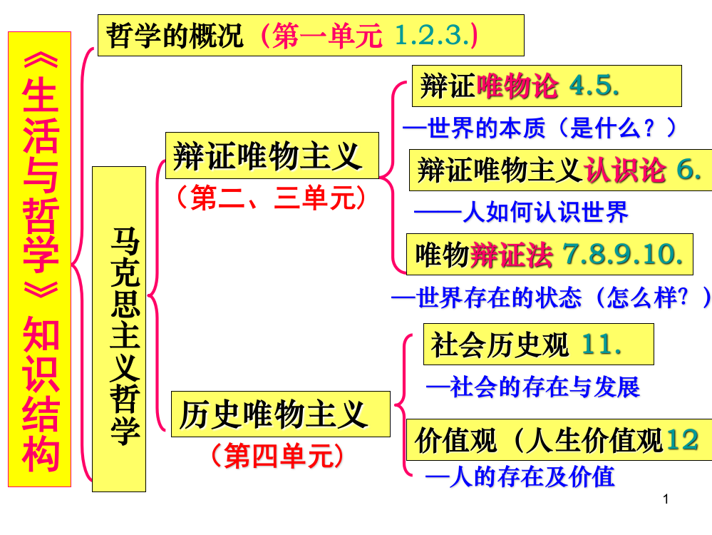 一轮复习哲学第八课ppt课件