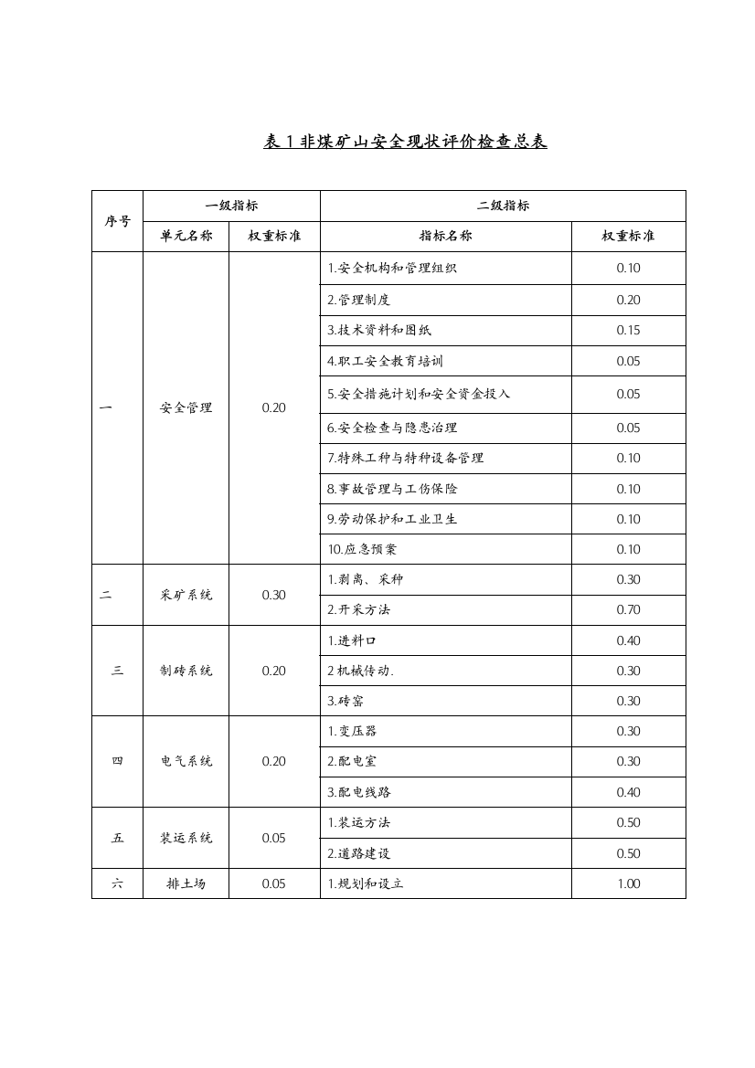 砖瓦厂安全现状评价所需表格