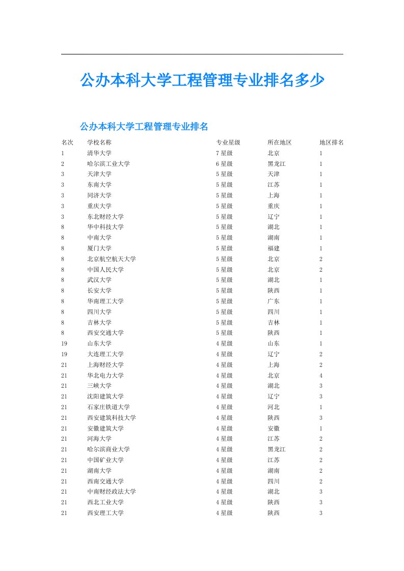 公办本科大学工程管理专业排名多少