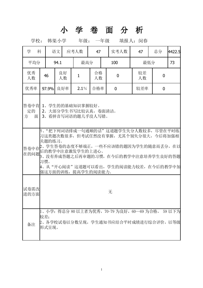 一年级语文月考卷面分析（闵春）