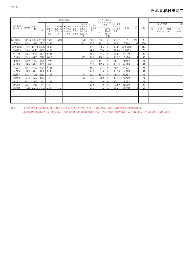 表格模板-农村电网完善工程投资规模汇总表丘北县