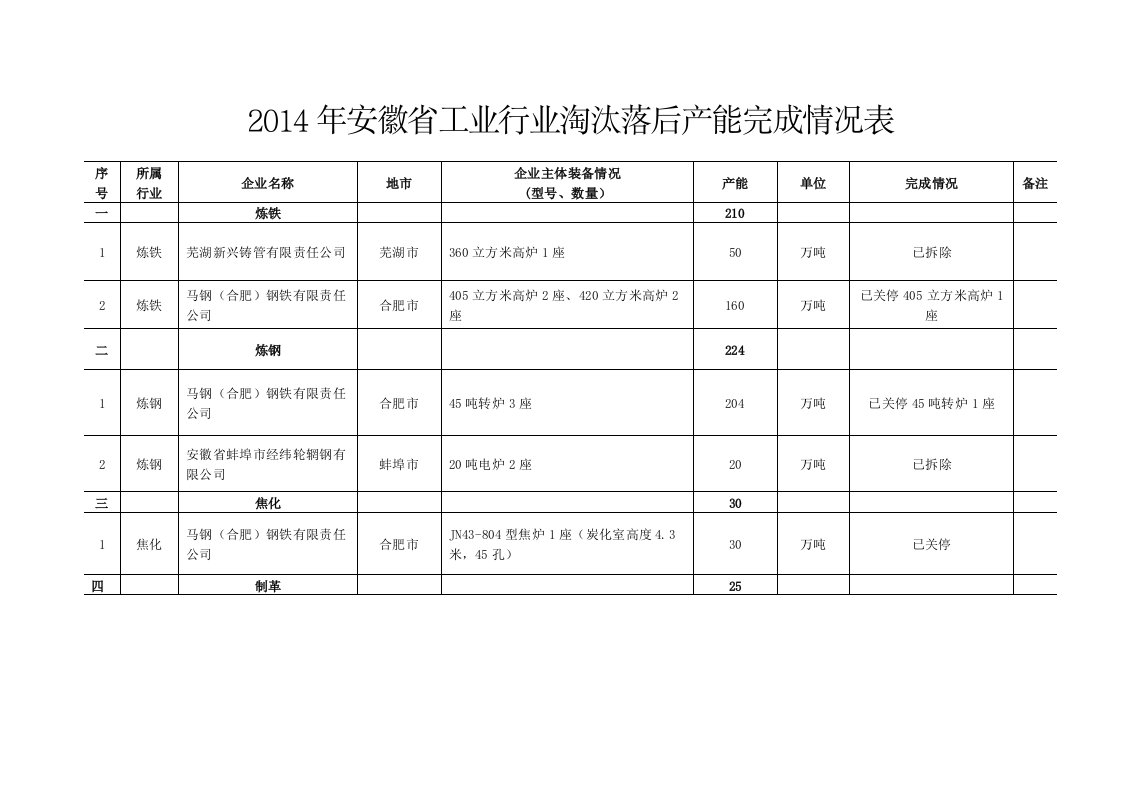 安徽省工业行业淘汰落后产能完成情况表