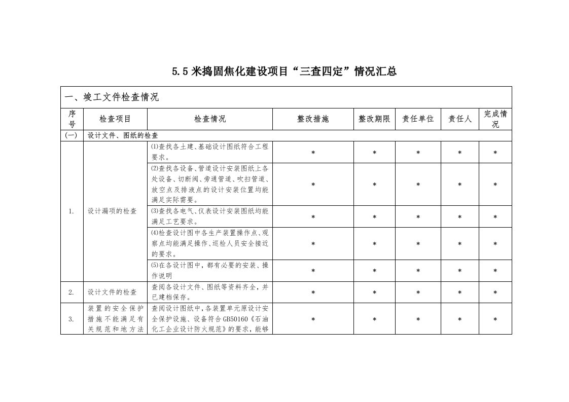 5.5米捣固焦炉试生产前三查四定记录表