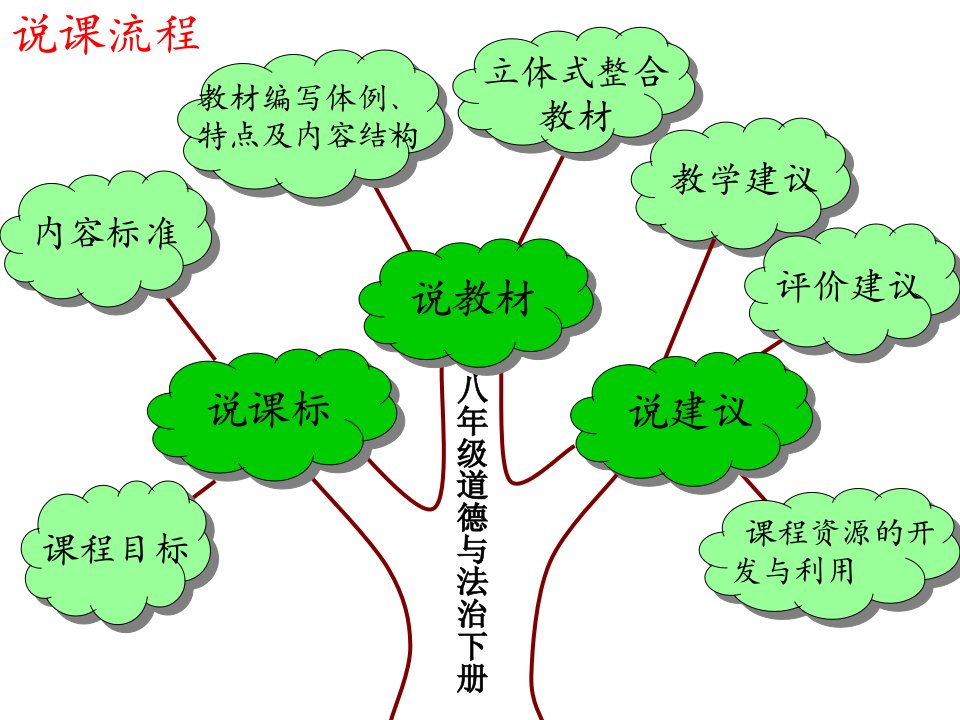 八年级道德与法治下册研课标说教材陈俊茹ppt课件