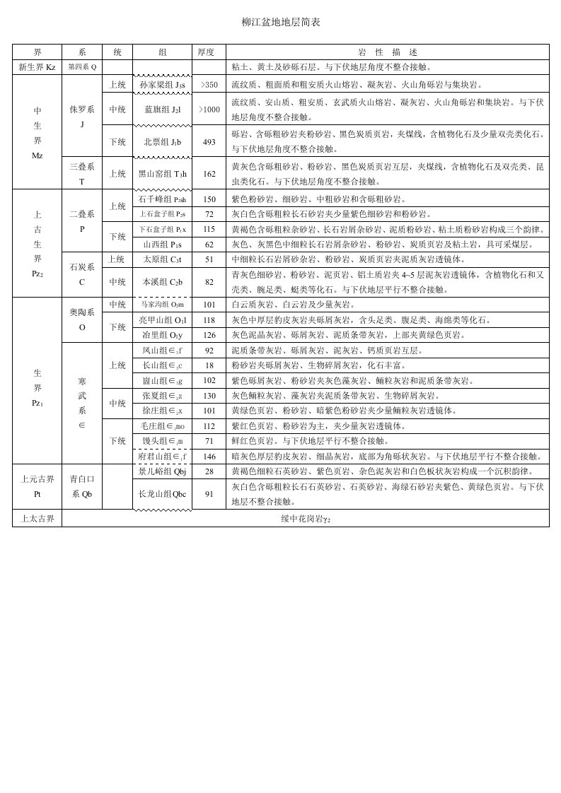 柳江盆地地层简表