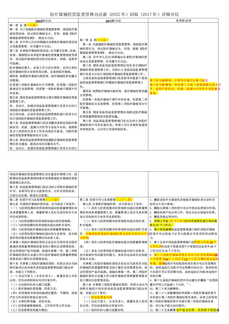 医疗器械经营监督管理办法新旧版详细对比