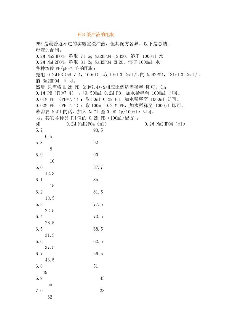 不同PH值PBS配制