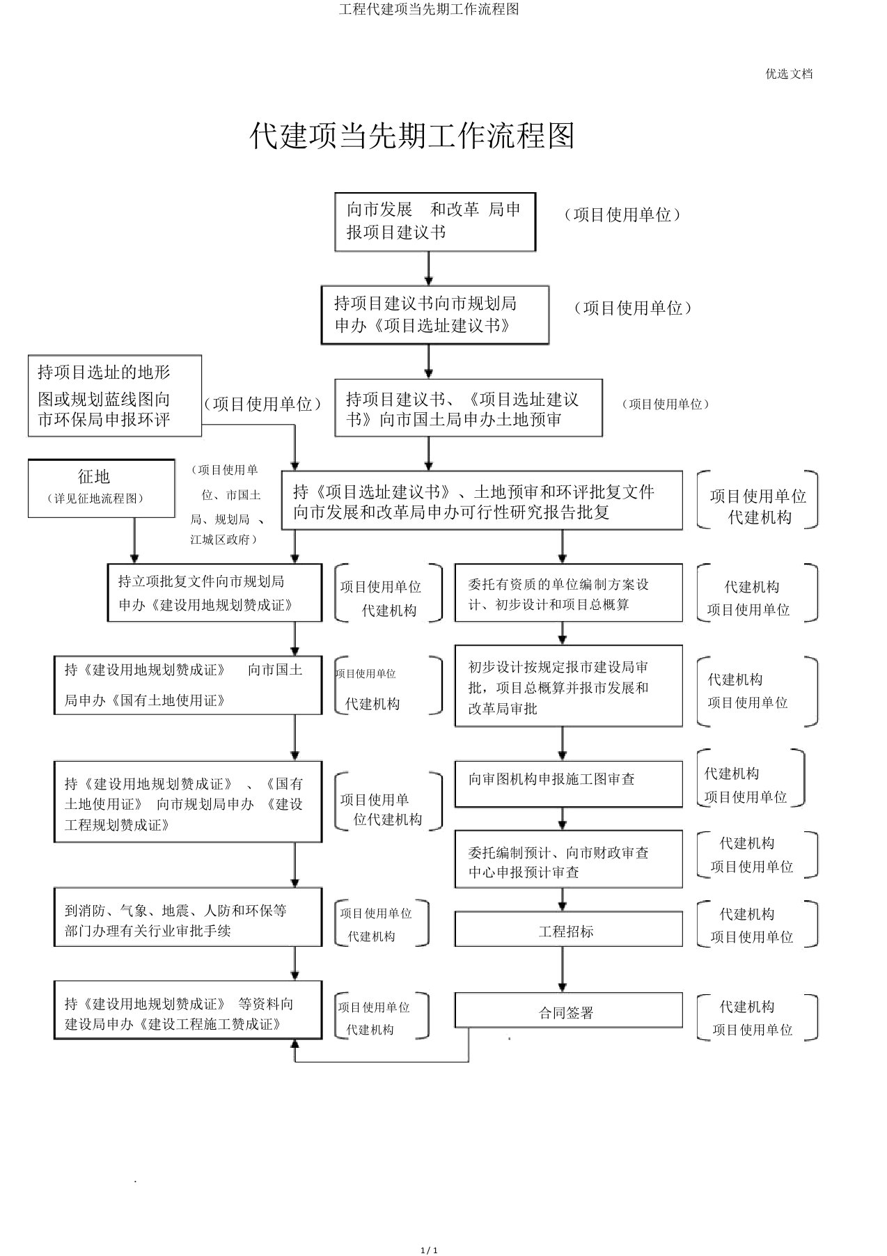 工程代建项目前期工作流程图