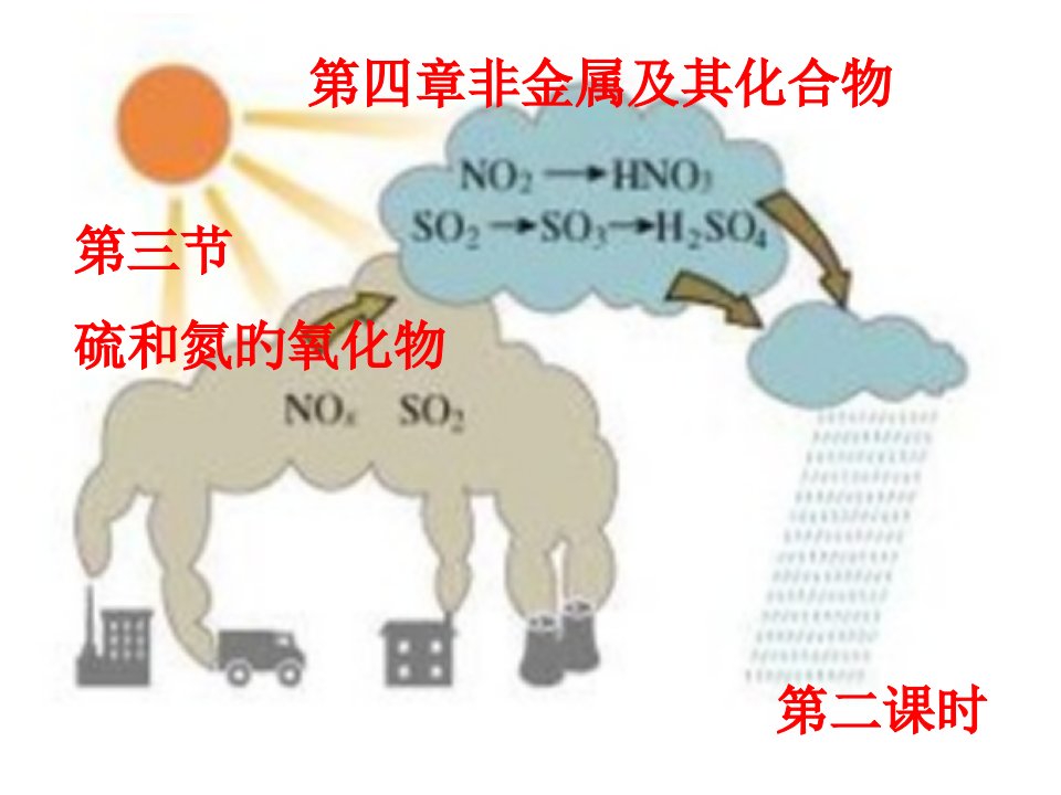 高一化学硫和氮的氧化物2省名师优质课赛课获奖课件市赛课一等奖课件