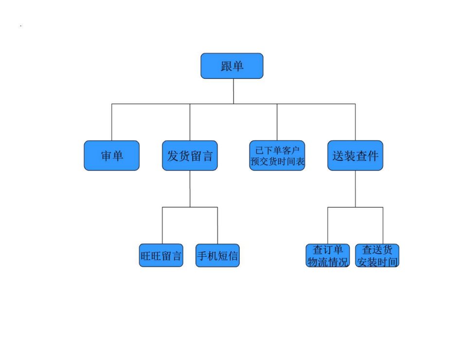 客服流程图文.ppt课件