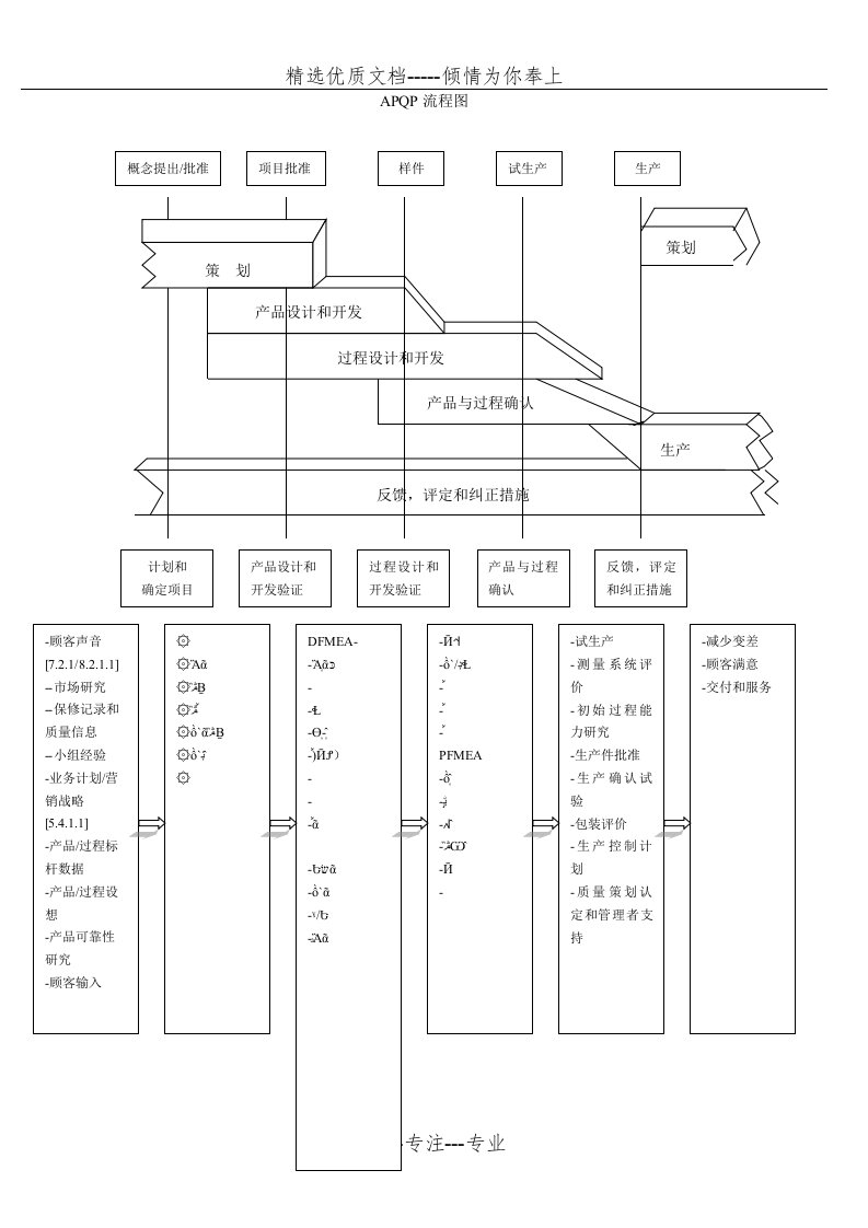 APQP五个过程流程图(共1页)