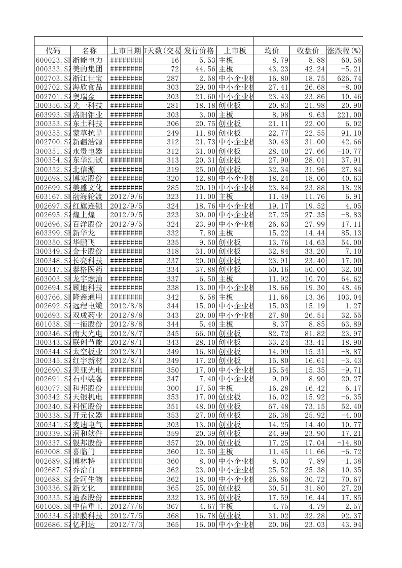 表格模板-1991年X年A股市场新股上市后市场表现统计