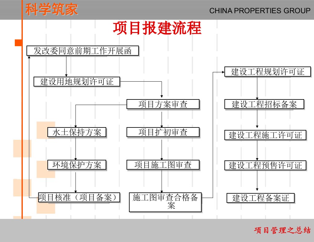 地产项目管理报建指南金地地产