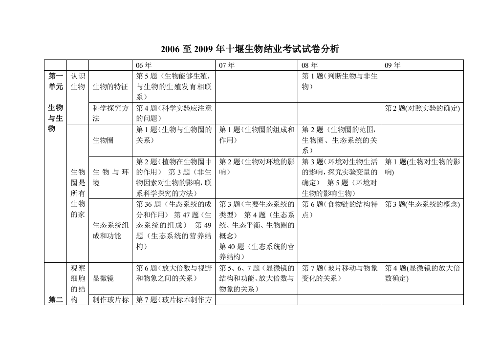 06至09年试卷分析