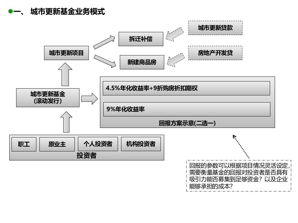 城市更新基金合作方案