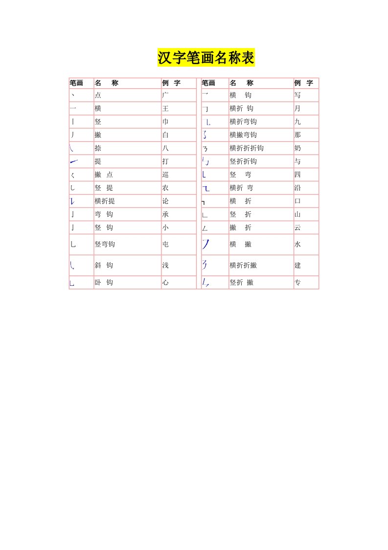 汉字笔画名称表和偏旁部首大全