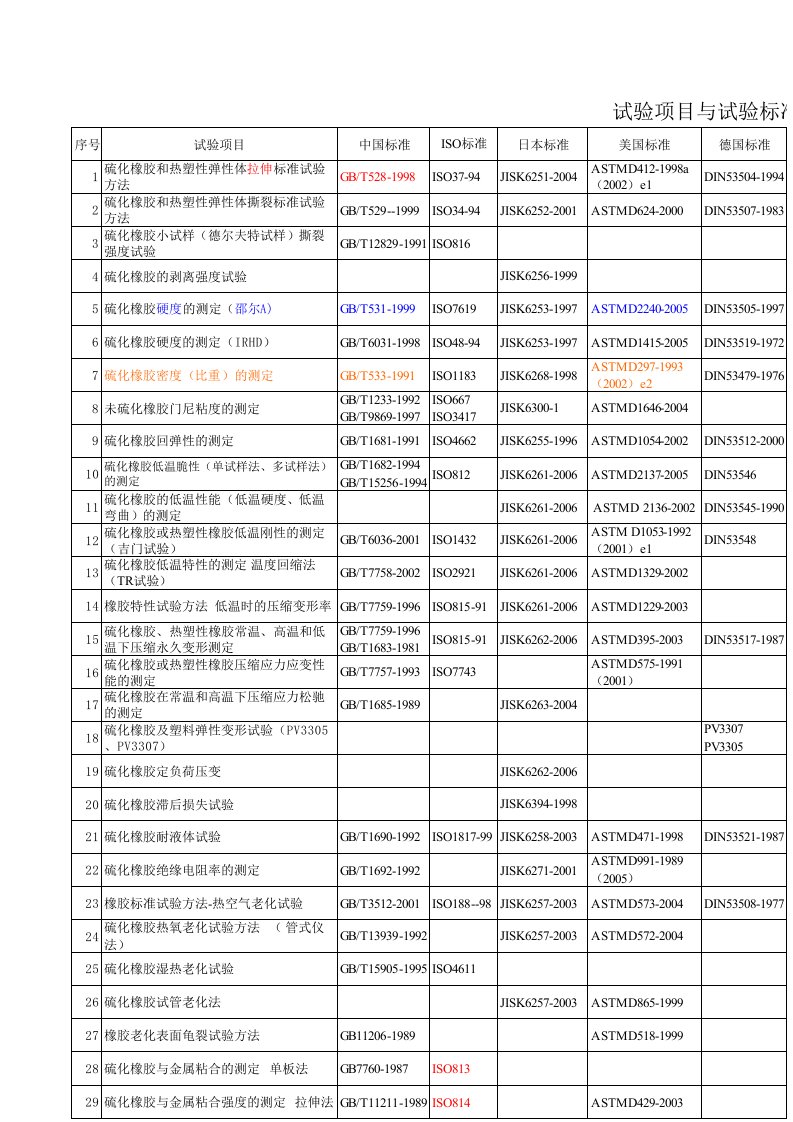 橡胶和热塑性弹性体性能检测标准号对照表