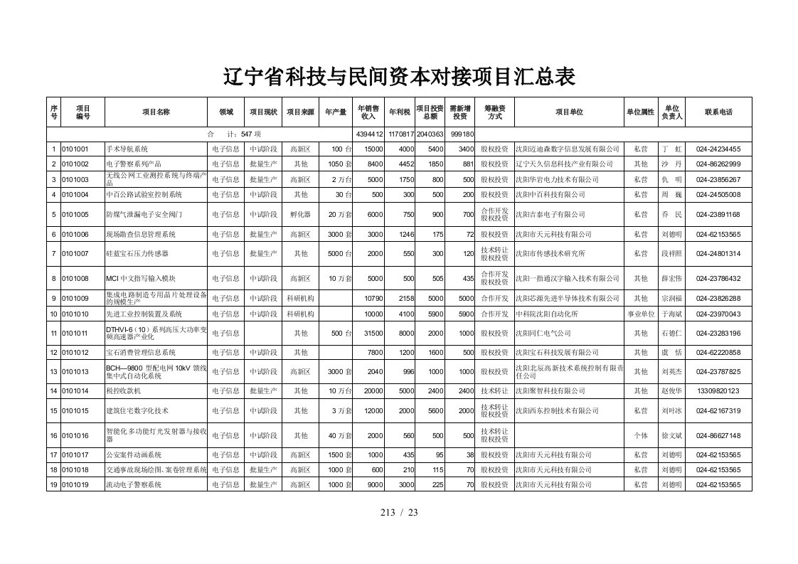 辽宁省科技与民间资本对接项目汇总表