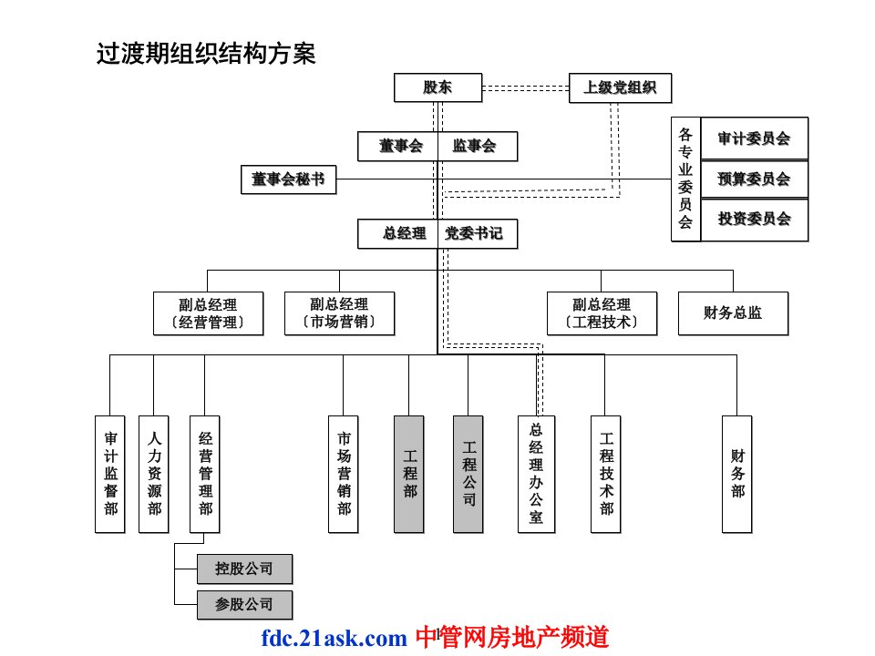 某房地产开发公司近期组织结构部门职责定岗定编和职位说明书工作