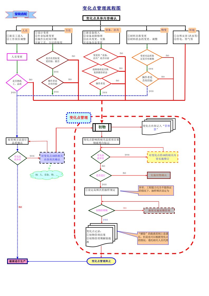 变化点管理流程图