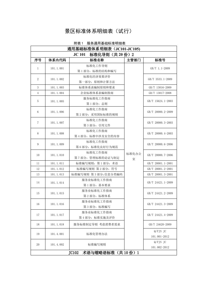 景区标准体系明细表2.docx