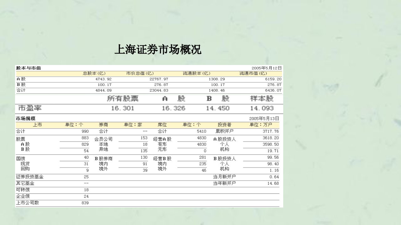 中国国有控股上市公司治理问题进展与前景课件