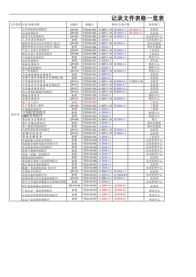 工厂文控中心记录表格文件总览表