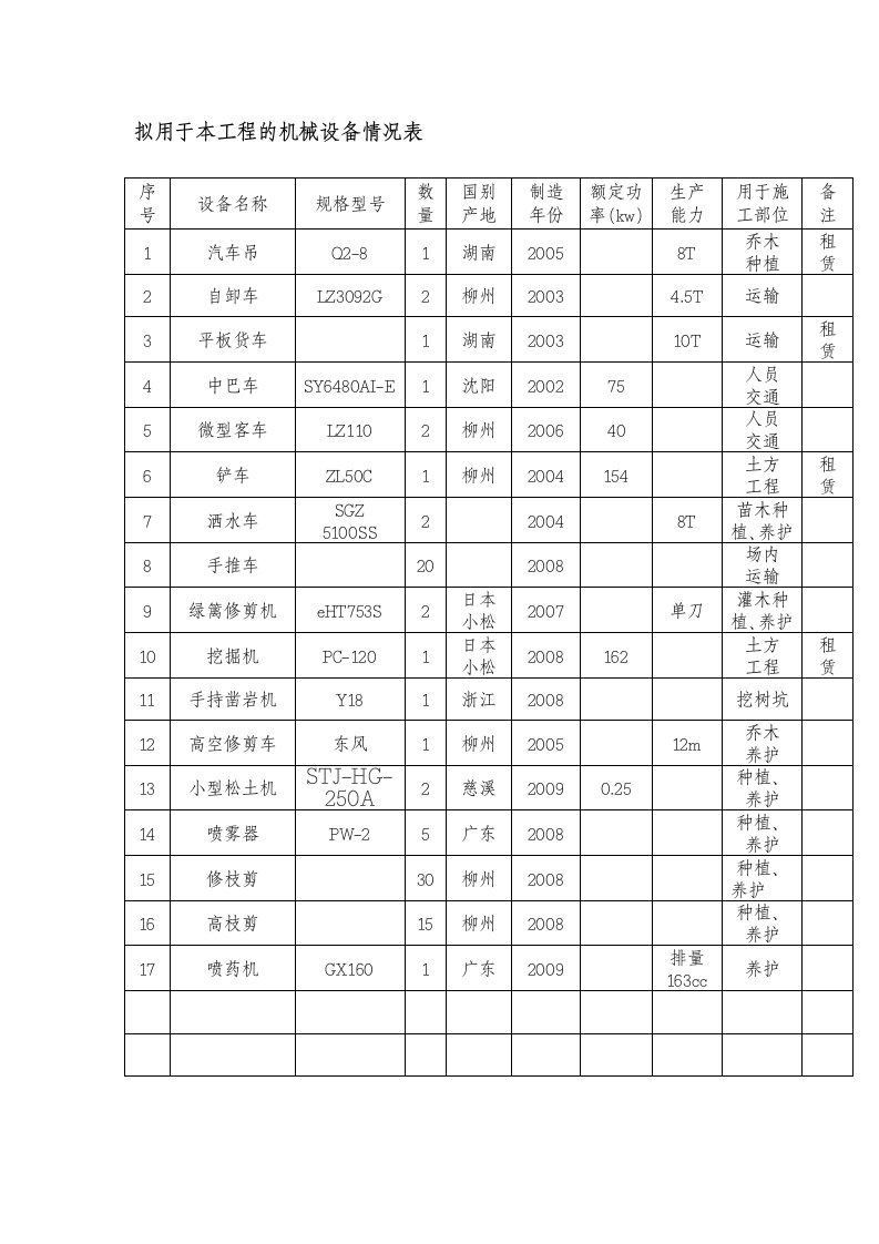 园林绿化机械设备表及劳动力计划表