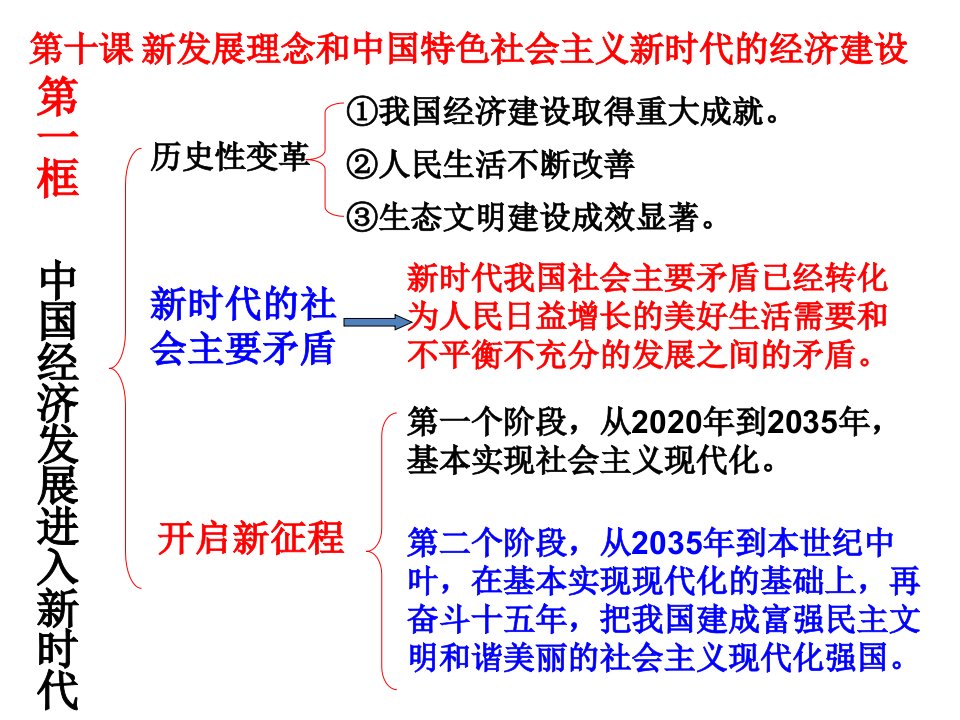 中国经济发展进入新时代课件知识分享