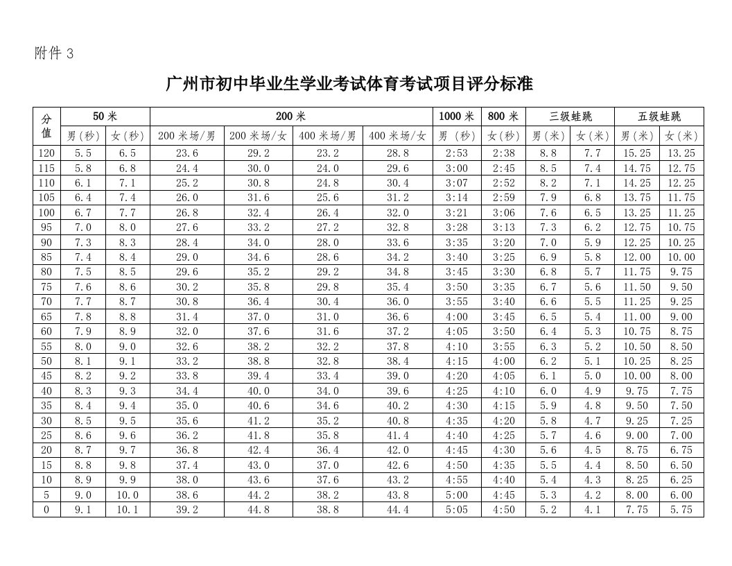 广州市初中毕业生学业考试体育考试项目评分标准