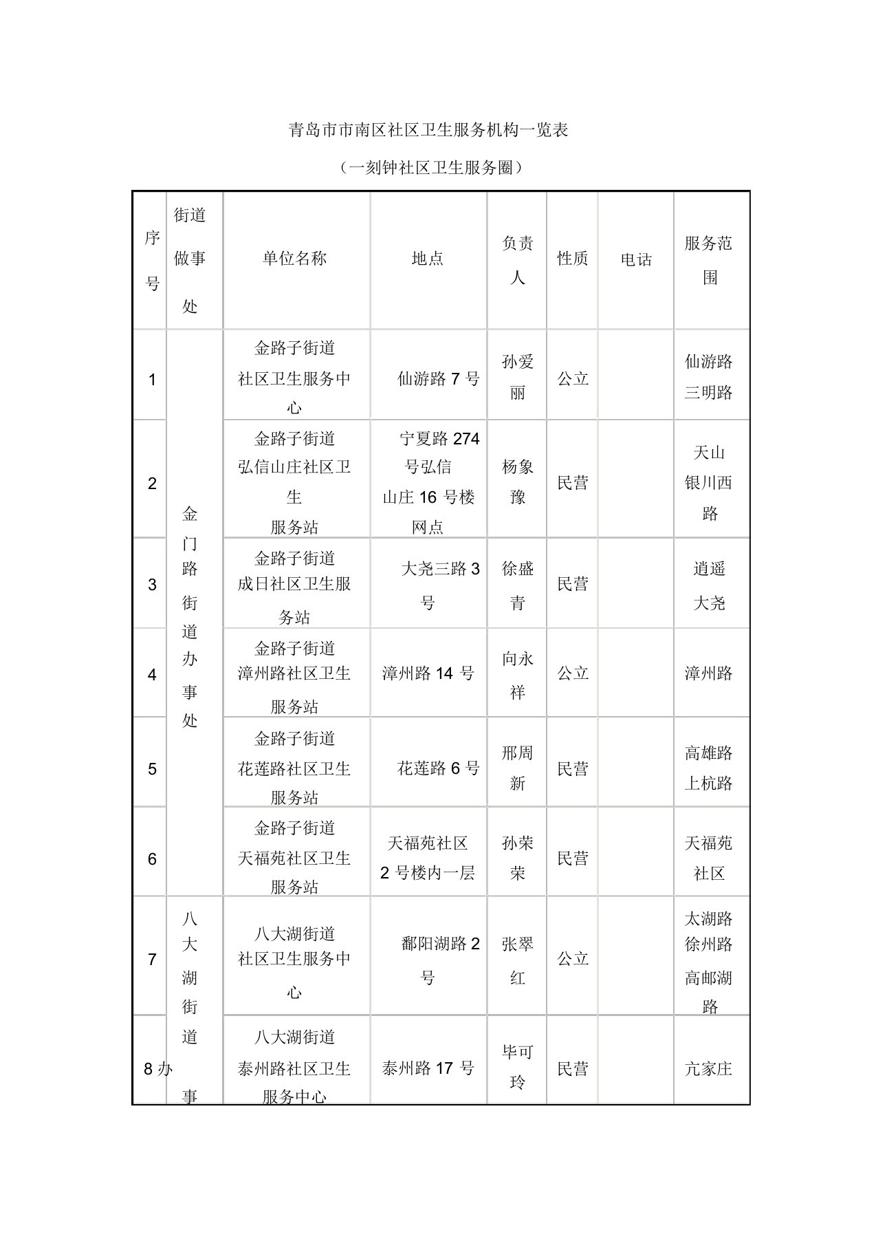 青岛市市南区社区卫生服务机构一览表