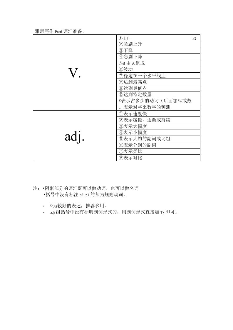 雅思小作文词汇总结