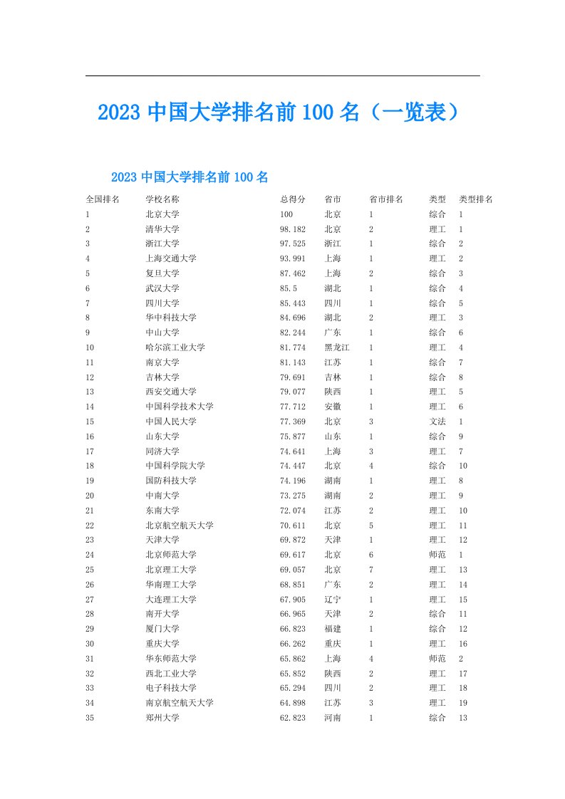 中国大学排名前100名（一览表）