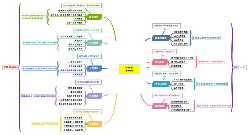 《深度思维》思维导图
