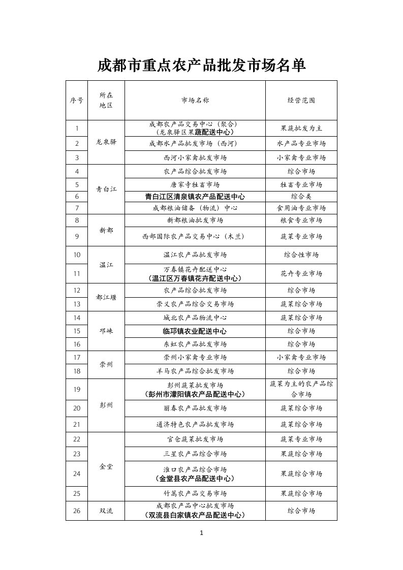 成都市重点农产品批发市场名单